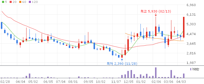 와이제이링크 주가 전망 2026년 04월 테슬라 SMT 장비 수주 주목