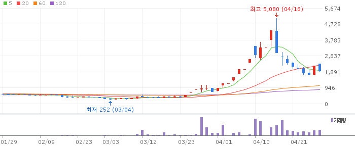 이노인스트루먼트 주가 전망 2026년 4월 28일 광통신 장비 3개월 급등 후 조정 전망과 전략