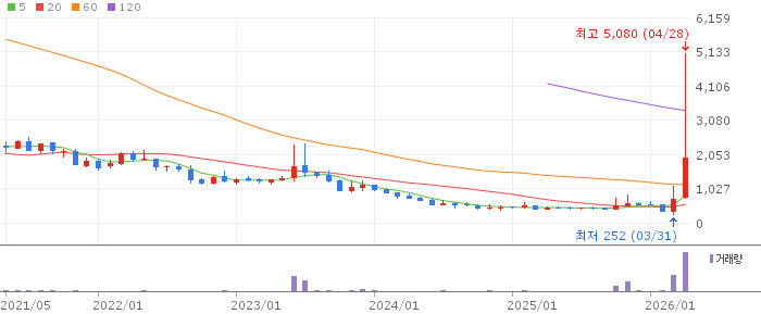 이노인스트루먼트 주가 전망 2026년 4월 28일 광통신 장비 3개월 급등 후 조정 전망과 전략