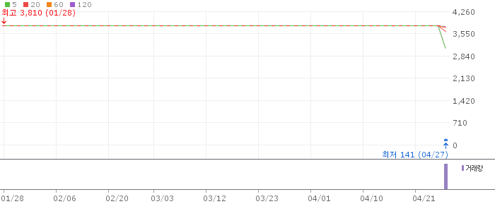 선샤인푸드 주가 전망 2026년 4월 27일 상장폐지 결정 분석과 투자 유의 사항