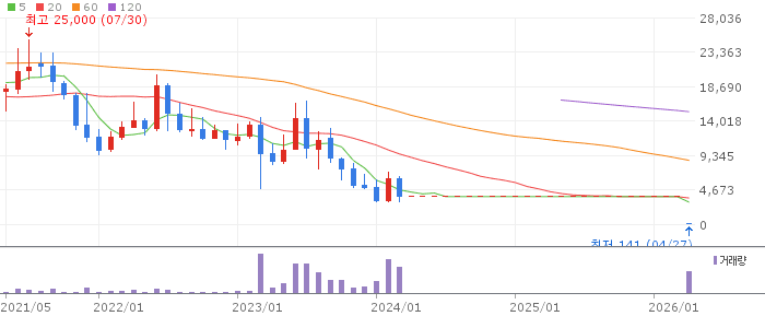 선샤인푸드 주가 전망 2026년 4월 27일 상장폐지 결정 분석과 투자 유의 사항