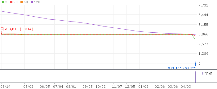 선샤인푸드 주가 전망 2026년 4월 27일 상장폐지 결정 분석과 투자 유의 사항