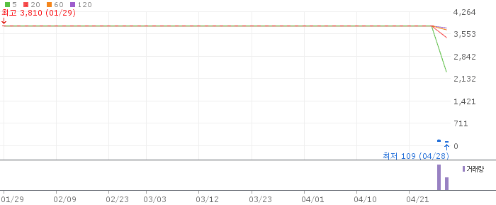 선샤인푸드 주가 전망 2026년 4월 28일 상장폐지 진행 현황 및 투자 주의사항