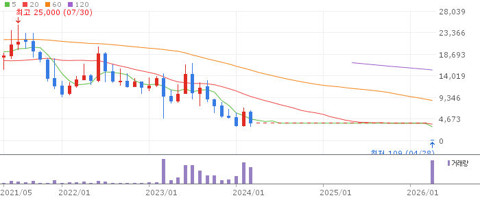 선샤인푸드 주가 전망 2026년 4월 28일 상장폐지 진행 현황 및 투자 주의사항