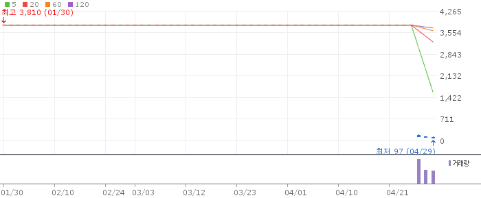 선샤인푸드 주가 전망 2026년 4월 29일 상장폐지 위기 현황과 투자 위험 분석