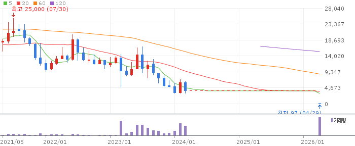 선샤인푸드 주가 전망 2026년 4월 29일 상장폐지 위기 현황과 투자 위험 분석