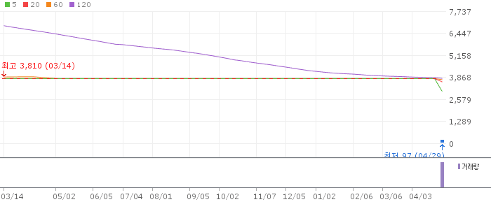 선샤인푸드 주가 전망 2026년 4월 29일 상장폐지 위기 현황과 투자 위험 분석