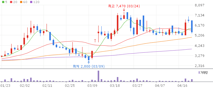 더코디 주가 전망 2026년 4월 22일 저PBR 반등 시도 전망과 매수 전략