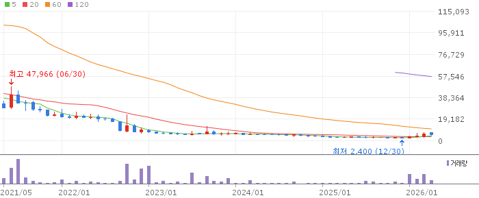 더코디 주가 전망 2026년 4월 22일 저PBR 반등 시도 전망과 매수 전략