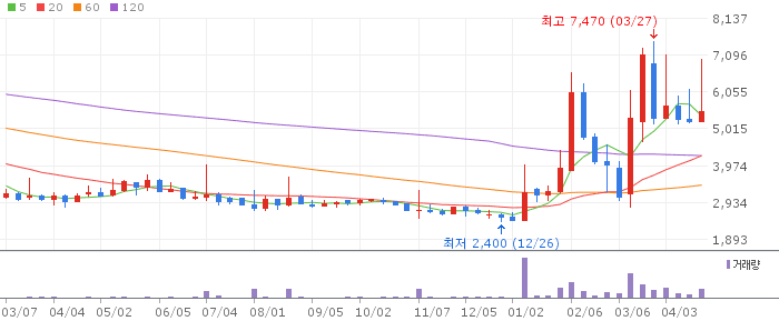 더코디 주가 전망 2026년 4월 22일 저PBR 반등 시도 전망과 매수 전략