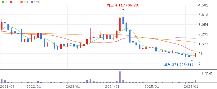 본느 주가 전망 2026년 4월 24일 K뷰티 테마 수혜 전망과 매수 전략