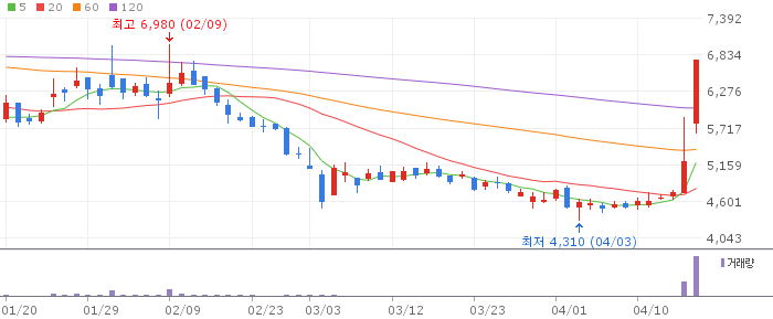 수젠텍 주가 전망 2026년 04월 코로나 변이 재확산 수혜주 급등 전망