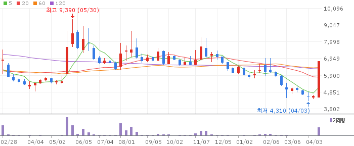 수젠텍 주가 전망 2026년 04월 코로나 변이 재확산 수혜주 급등 전망