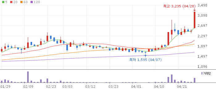 나우IB 주가 전망 2026년 4월 28일 퓨리오사AI 투자 수혜 AI반도체 전망과 전략