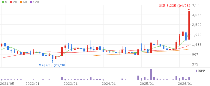 나우IB 주가 전망 2026년 4월 28일 퓨리오사AI 투자 수혜 AI반도체 전망과 전략