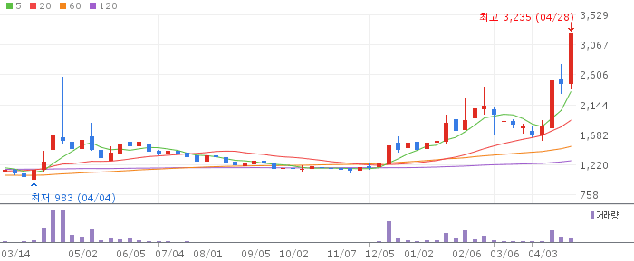 나우IB 주가 전망 2026년 4월 28일 퓨리오사AI 투자 수혜 AI반도체 전망과 전략