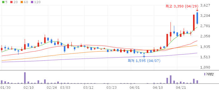 나우IB 주가 전망 2026년 4월 29일 VC 투자 회수 모멘텀과 매수 전략