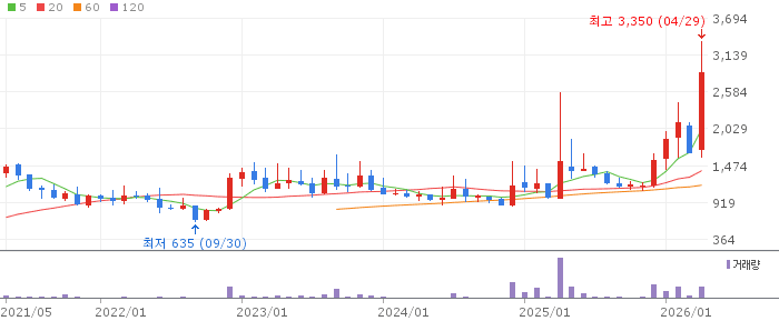 나우IB 주가 전망 2026년 4월 29일 VC 투자 회수 모멘텀과 매수 전략