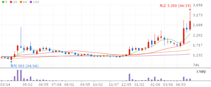 나우IB 주가 전망 2026년 4월 29일 VC 투자 회수 모멘텀과 매수 전략
