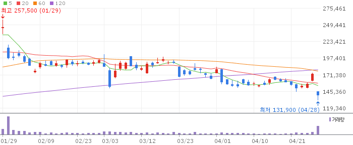 에이비엘바이오 주가 전망 2026년 4월 28일 바이오 조정 구간 저점 매수 전망과 전략