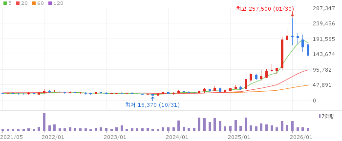 에이비엘바이오 주가 전망 2026년 4월 28일 바이오 조정 구간 저점 매수 전망과 전략