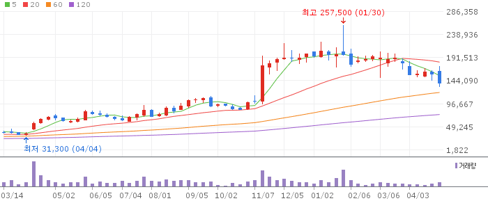 에이비엘바이오 주가 전망 2026년 4월 28일 바이오 조정 구간 저점 매수 전망과 전략