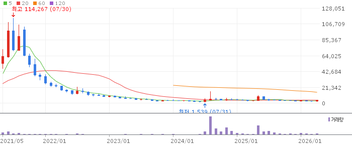 셀리드 주가 전망 2026년 04월 백신 특허·임상 가속 수혜
