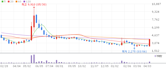 셀리드 주가 전망 2026년 04월 백신 특허·임상 가속 수혜
