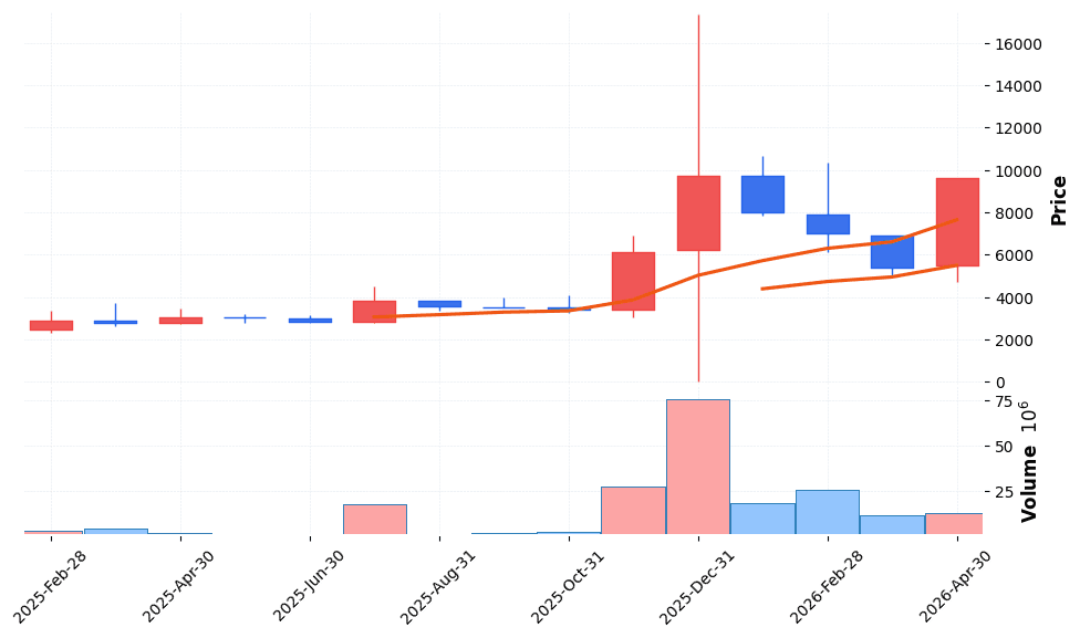 바이젠셀 주가 전망 2026년 4월 24일 임상2상 결과 발표 주간70% 급등