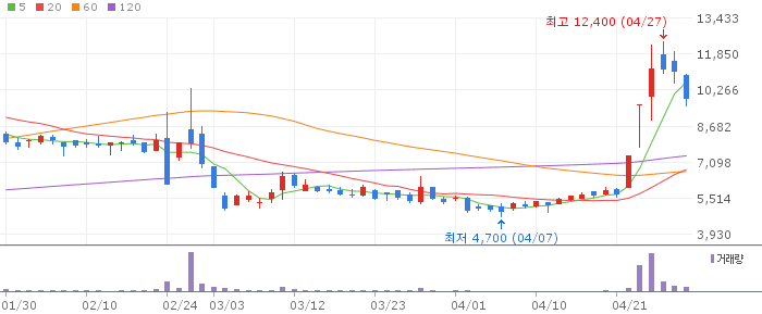 바이젠셀 주가 전망 2026년 4월 29일 ASCO 2026 임상 결과 기대와 매수 전략
