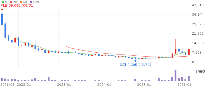 바이젠셀 주가 전망 2026년 4월 29일 ASCO 2026 임상 결과 기대와 매수 전략