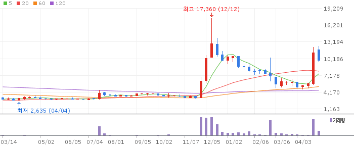바이젠셀 주가 전망 2026년 4월 29일 ASCO 2026 임상 결과 기대와 매수 전략