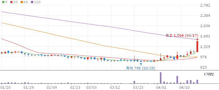 조이웍스앤코 주가 전망 2026년 04월 호카 총판 단기 급등 고점 경계