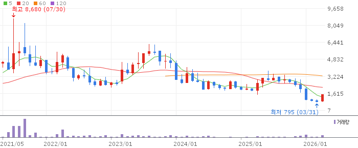 조이웍스앤코 주가 전망 2026년 04월 호카 총판 단기 급등 고점 경계