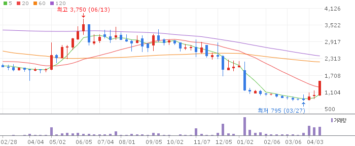 조이웍스앤코 주가 전망 2026년 04월 호카 총판 단기 급등 고점 경계