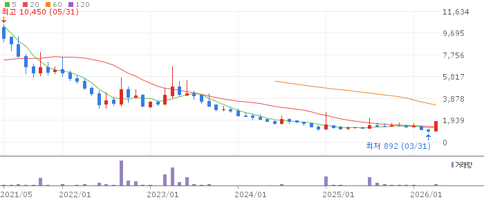 에이에프더블류 주가 전망 2026년 4월 22일 2차전지 부품 반등 전망과 매수 전략