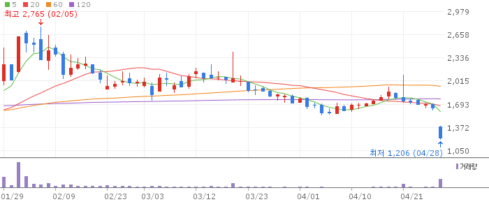 엔젠바이오 주가 전망 2026년 4월 28일 감자·유상증자 충격 후 회복 전망과 전략