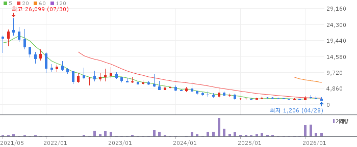 엔젠바이오 주가 전망 2026년 4월 28일 감자·유상증자 충격 후 회복 전망과 전략