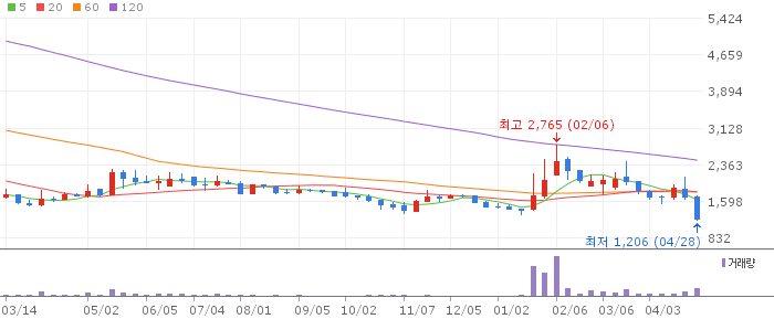 엔젠바이오 주가 전망 2026년 4월 28일 감자·유상증자 충격 후 회복 전망과 전략