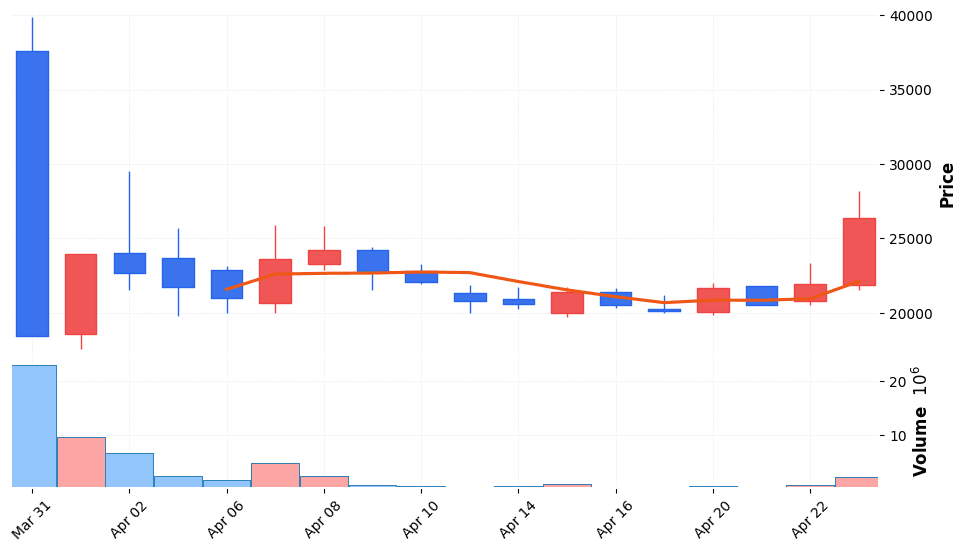 리센스메디컬 주가 전망 2026년 4월 24일 코스닥 상장 공모가 대비 175% 급등
