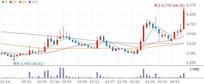 세아메카닉스 주가 전망 2026년 4월 28일 철강 테마 실적 개선 전망과 매수 전략