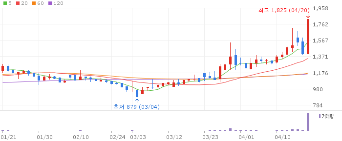 벨로크 주가 전망 2026년 4월 20일 AI 통합보안 성장 전망과 매수 전략