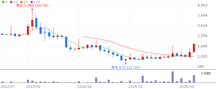 벨로크 주가 전망 2026년 4월 20일 AI 통합보안 성장 전망과 매수 전략