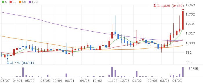 벨로크 주가 전망 2026년 4월 20일 AI 통합보안 성장 전망과 매수 전략