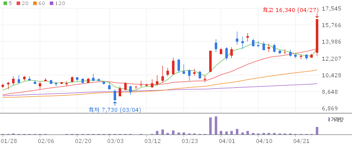티이엠씨 주가 전망 2026년 4월 27일 반도체 특수가스 헬륨 성장 전망과 매수 전략