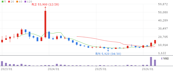 티이엠씨 주가 전망 2026년 4월 27일 반도체 특수가스 헬륨 성장 전망과 매수 전략