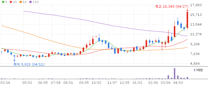 티이엠씨 주가 전망 2026년 4월 27일 반도체 특수가스 헬륨 성장 전망과 매수 전략