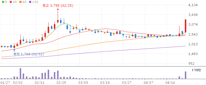 한화갤러리아 주가 전망 2026년 4월 24일 인적분할 신설지주 편입 전망과 매수 전략