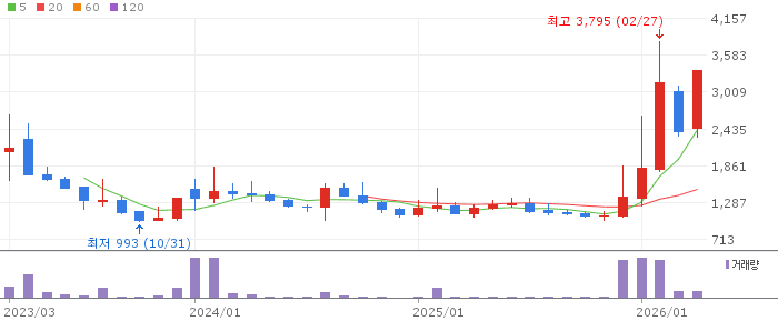 한화갤러리아 주가 전망 2026년 4월 24일 인적분할 신설지주 편입 전망과 매수 전략