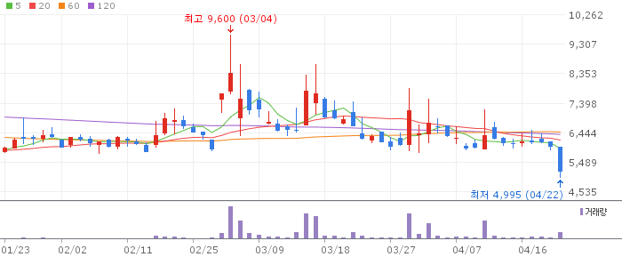 STX그린로지스 주가 전망 2026년 4월 22일 급락 후 과매도 반등 가능성 전망